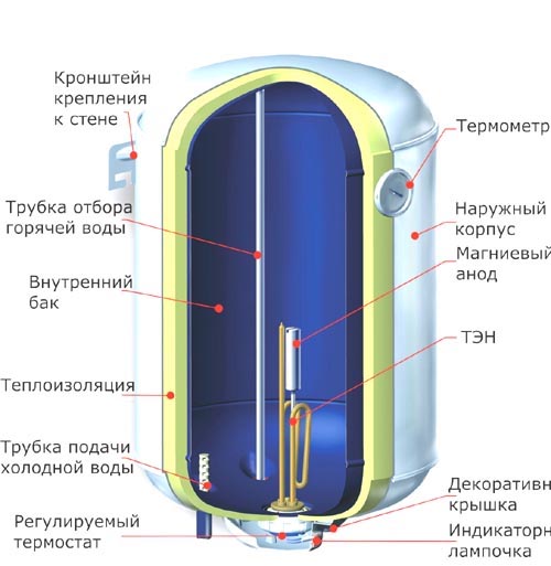Устройство накопительного водонагревателя Устройство накопительного водонагревателя